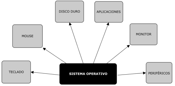 Esquema que muestra los componentes de un sistema operativo: teclado, mouse, disco duro, aplicaciones, monitor, periféricos.